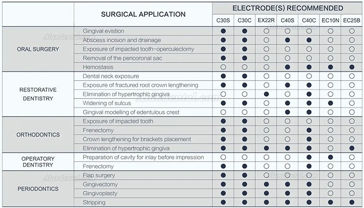 Westcode ES-20 Dental Electrosurgical Unit Electrosurge System