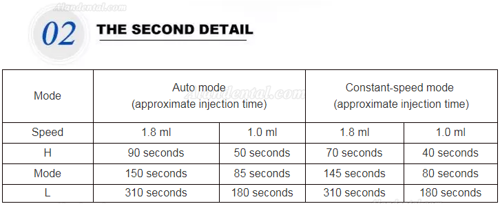 The speed has three grades which are low speed, medium speed and high speed.